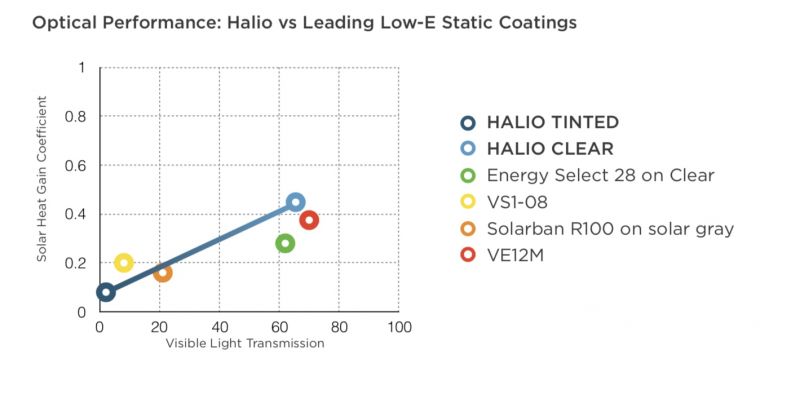 Bảng so sánh hiệu quả đạt được đối với việc cản nhiệt của kính màu thông minh Halio và các loại kính khác