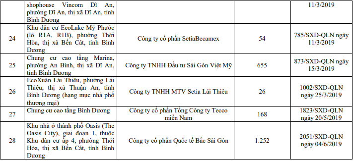 Danh sách 28 dự án đủ điều kiện bán nhà ở hình thành trong tương lai của Bình Dương.