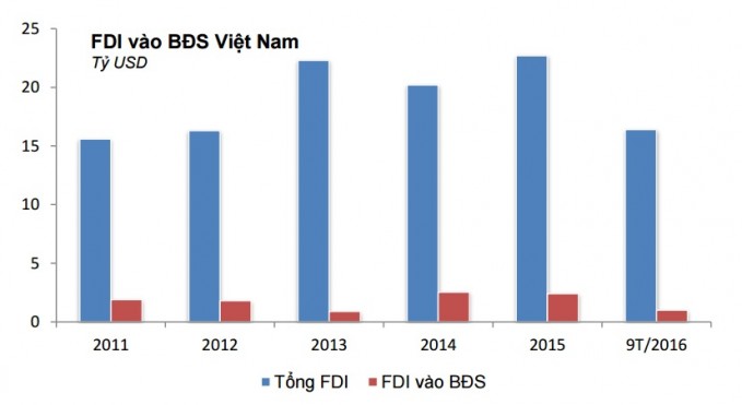Nguồn: Tổng cục thống kê, VNREA tổng hợp.