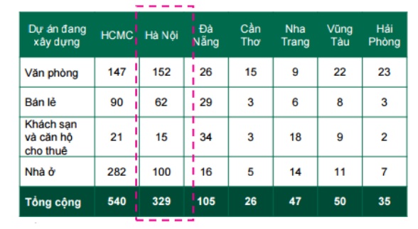 Nguồn: CBRE, 9/2016.