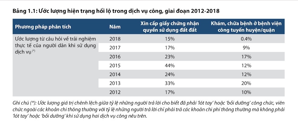 Tỷ lệ người dân phải “lót tay” trong việc xin cấp giấy chứng nhận quyền sử dụng đất (sổ đỏ) là 15%, giảm 2% so với năm 2017 (Theo PAPI năm 2018).