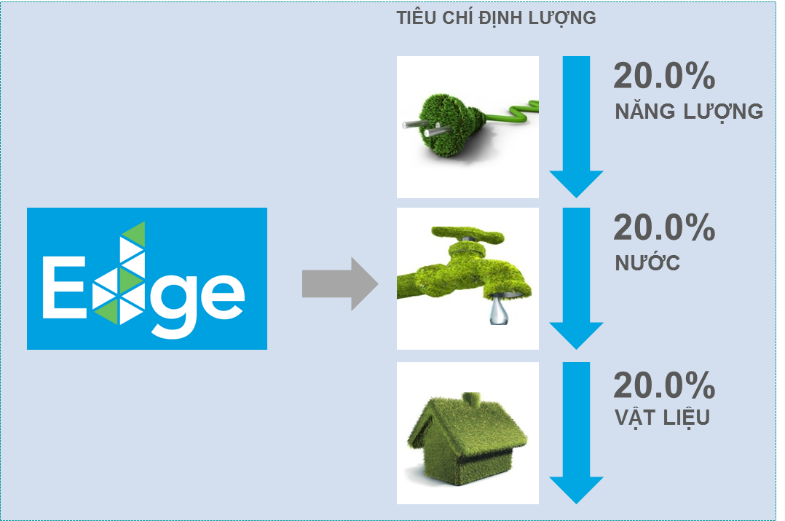 Tiêu chuẩn tiết kiệm năng lượng của chứng chỉ xanh EDGE.