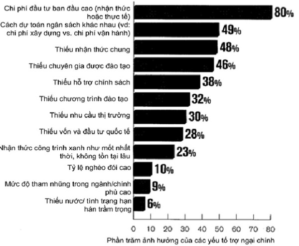  Những yếu tố chủ yếu tăng giá thành dự án tại Việt Nam.