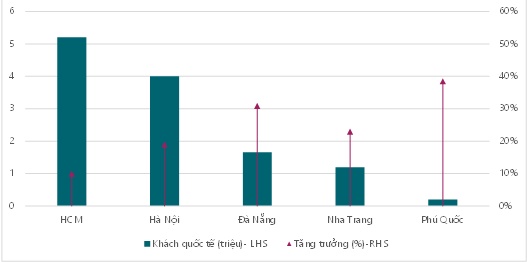 Là những điểm đến duy nhất có đường bay quốc tế trước đây, thế nhưng hiện tại, khách đến TP. HCM và Hà Nội đang giảm vì sự gia tăng số đường bay và công suất của nhiều chuyến bay thẳng đến những thành phố trọng điểm khác.