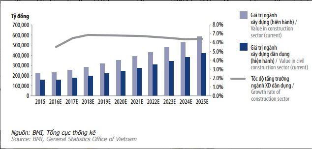Dự báo tăng trưởng ngành xây dựng đến năm 2025.