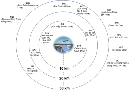 Bán kính 30 km quanh Long Thành có 15 doanh nghiệp địa ốc niêm yết. Nguồn: FPTS.