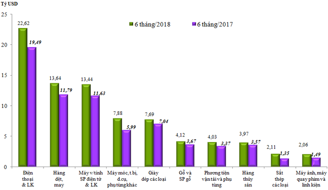 Trị giá xuất khẩu 10 nhóm hàng lớn nhất trong 6 tháng đầu năm 2018 so với 6 tháng đầu năm 2017. Nguồn: Tổng cục Hải quan
