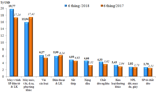 Trị giá nhập khẩu 10 nhóm hàng lớn nhất trong 6 tháng đầu năm 2018 so với 6 tháng đầu năm 2017. Nguồn: Tổng cục Hải quan