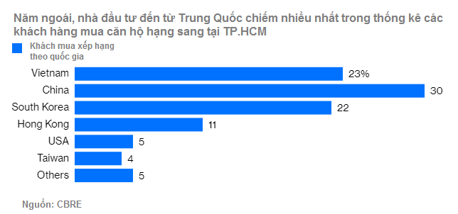 Thống kê của CBRE về khách mua căn hộ hạng sang ở TP.HCM năm ngoái