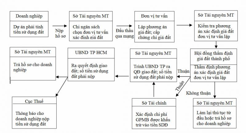Quy trình xác định tiền sử dụng đất tại TP.HCM mất rất nhiều thời gian
