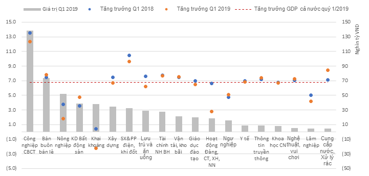 Cấu thành tăng trưởng kinh tế Quý 1 năm 2018 và 2019