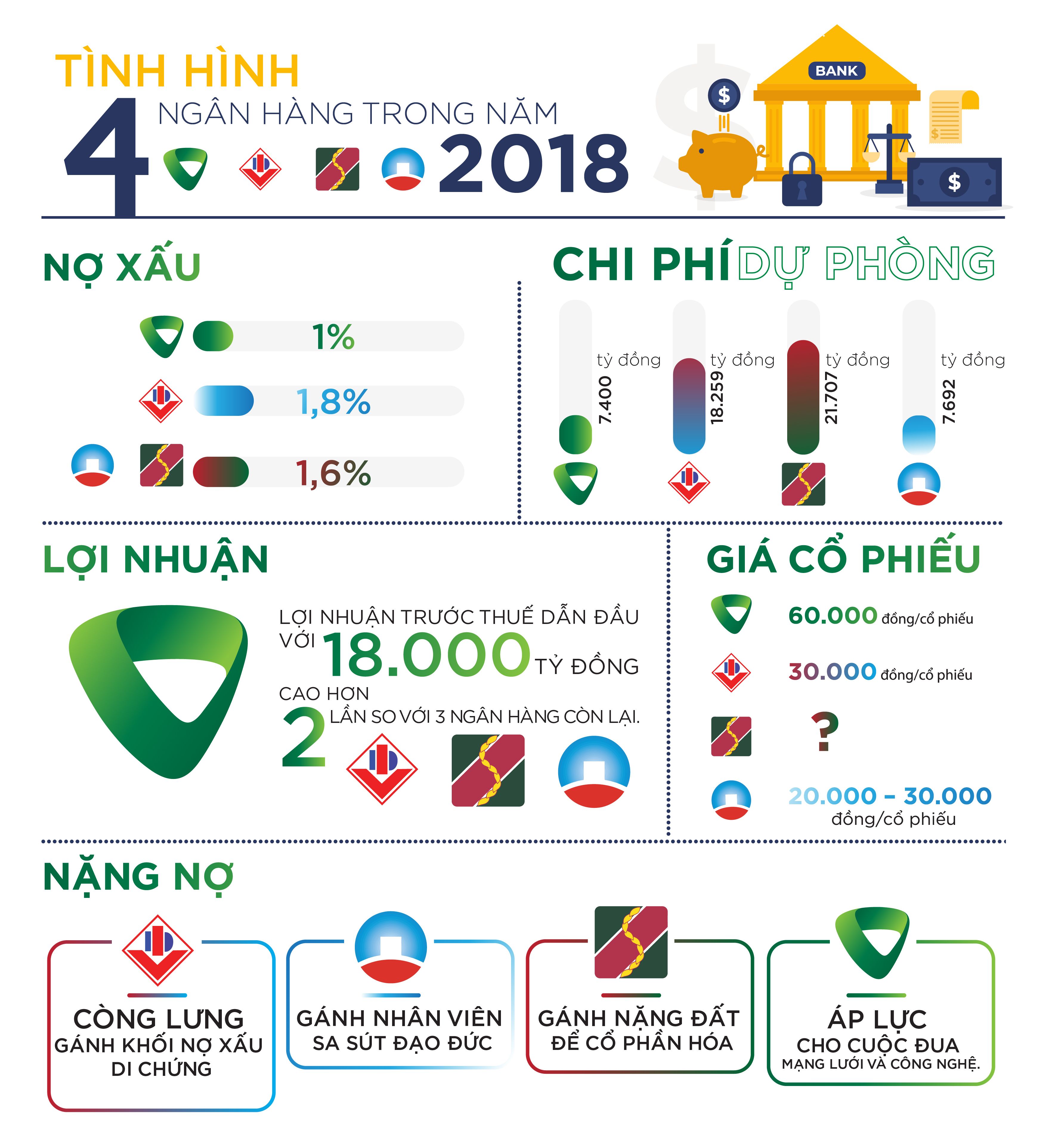 Quá khó để so gang các ngân hàng trong nhóm big 4 nếu chỉ nhin qua các thông số tài chính