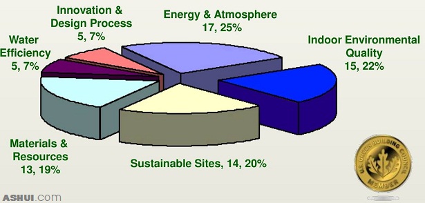 Tỷ lệ đánh giá các tiêu chí công trình xanh theo hệ thống LEED 2.2 và 3.0