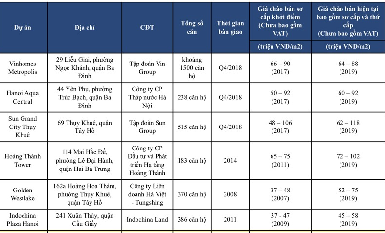 Hà Nội: Giá căn hộ cao cấp khu vực trung tâm tăng vọt Giá bán một số chung cư hạng A