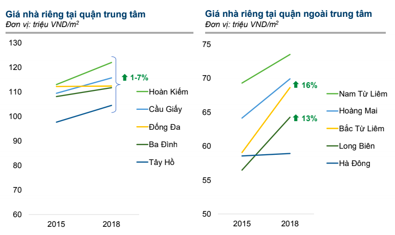 Giá nhà ở