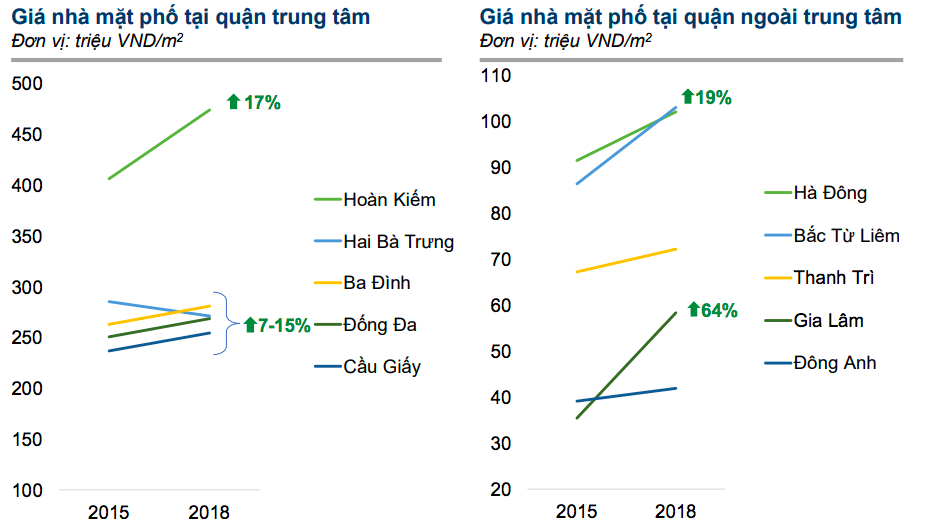 Giá nhà mặt phố tăng nhẹ