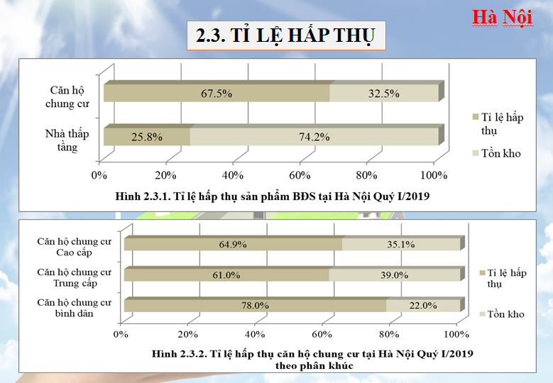 Tỷ lệ hấp thụ trên thị trường Hà Nội trong quý I/2019. (Nguồn: Hội Môi giới Bất động sản Việt Nam)