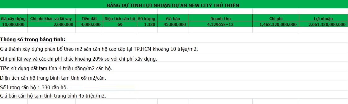 Lợi nhuận khủng tính được nếu tiền sử dụng đất chỉ 4 triệu/m2