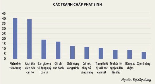 Thống kê của Bộ Xây dựng về tình hình tranh chấp chung cư