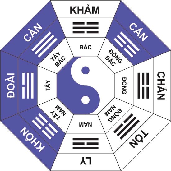 Phương vị Đông tứ trạch ứng với Đông tứ mệnh (màu trắng) và Tây tứ trạch ứng với Tây tứ mệnh (màu tím)
