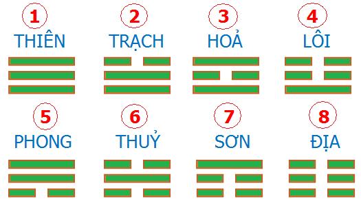 Hình 8 quẻ đơn trong Kinh dịch: 1. Càn, 2. Đoài, 3. Ly, 4, Chấn, 5.Tốn, 6. Khảm, 7. Cấn, 8. Khôn