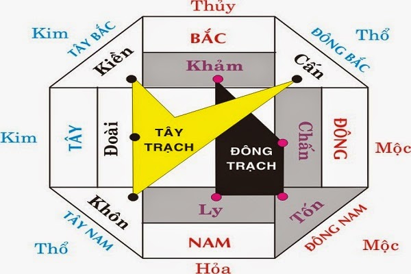 Sơ đồ trạch mệnh tương phối, các mệnh quẻ ứng với Đông tứ trạch và Tây tứ trạch
