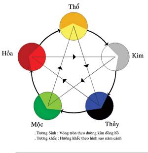 Sơ đồ cơ chế sinh, khắc của ngũ hành