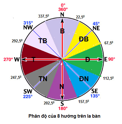 Mỗi màu trên là một cung hướng, quản một góc 45 độ, trong đó chính hướng nằm ở giữa cung hướng đó