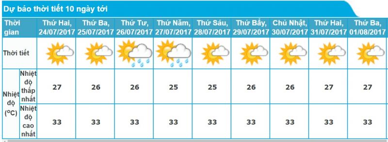 Dự báo thời tiết Hà Nội 10 ngày tới | Reatimes.vn